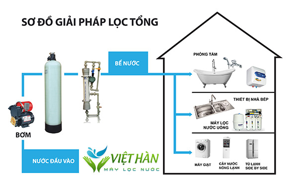 Hệ thống lọc nước sinh hoạt đầu nguồn cho gia đình tại HCM